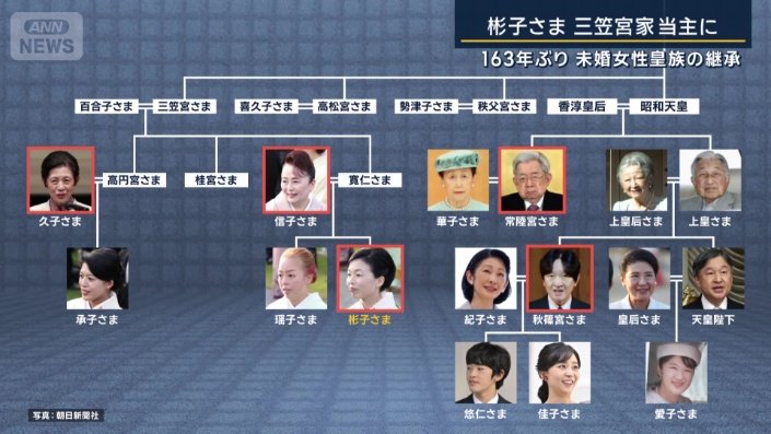 宮家は5つに