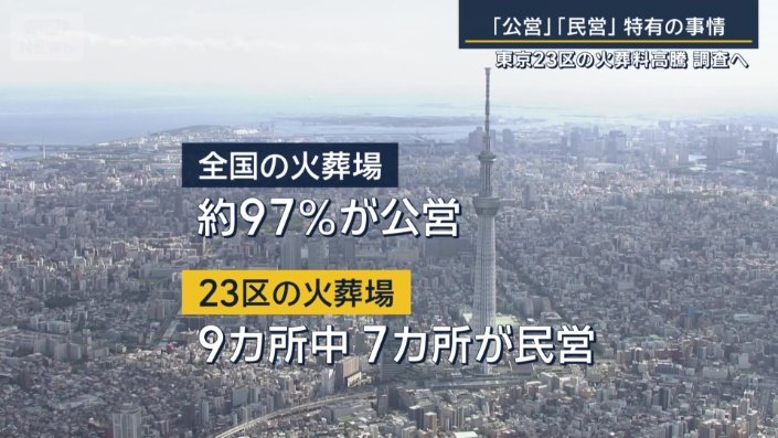 東京23区では9カ所のうち7カ所が民営の火葬場