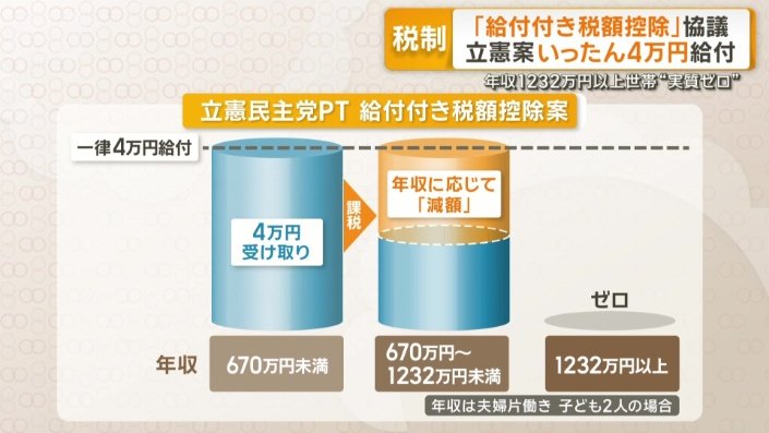 立憲民主党PT　給付付き税額控除案