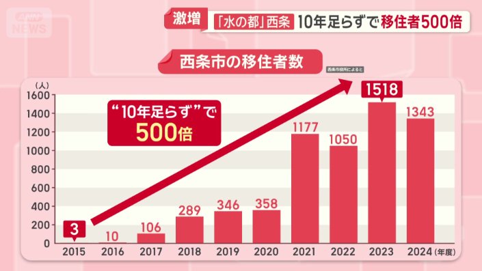 移住者が“10年足らず”で500倍に