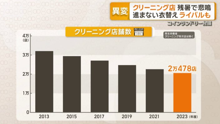 クリーニング店舗数