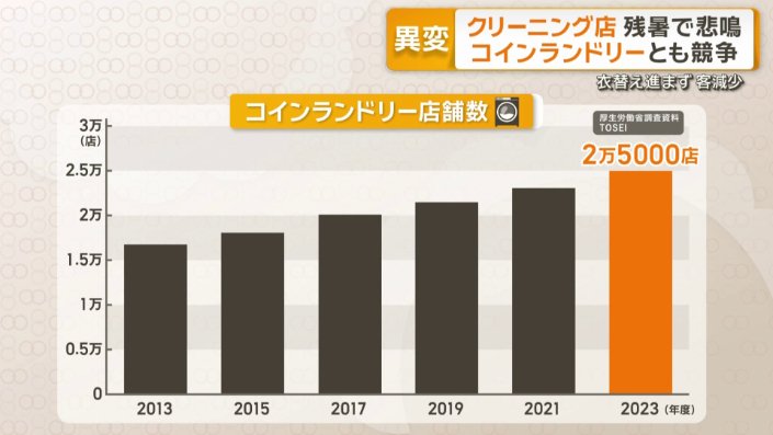コインランドリー店舗数