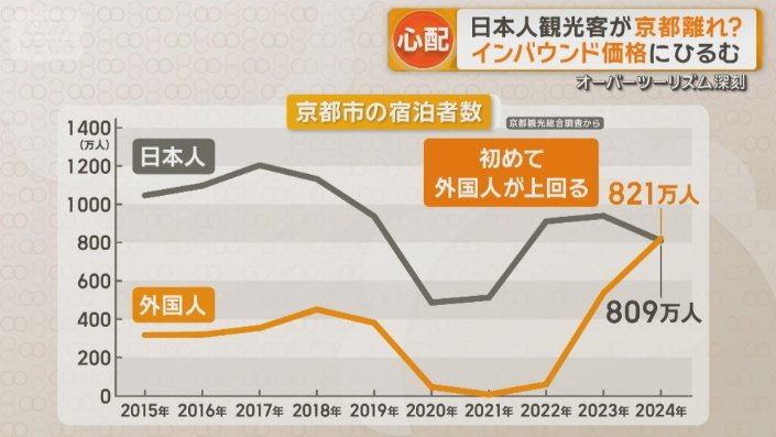 宿泊者数