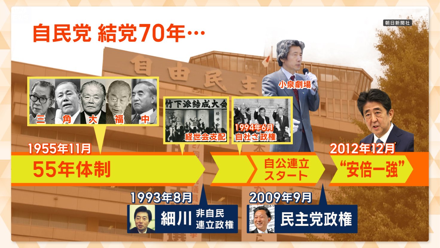 自民党のこれまでの歴史