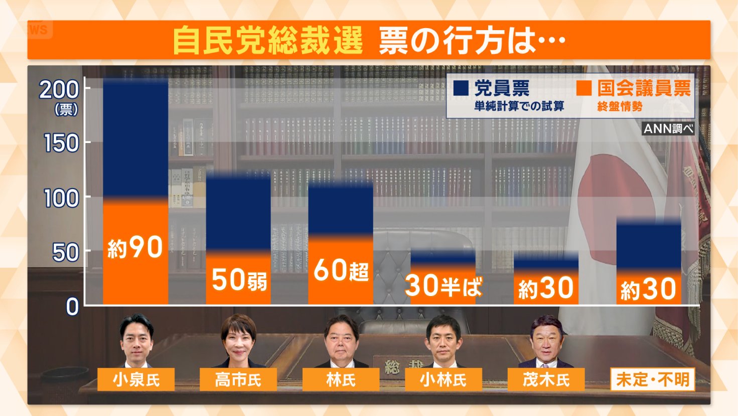 最終盤の情勢　小泉氏がリード