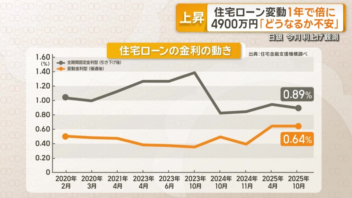 住宅ローンの金利の動き