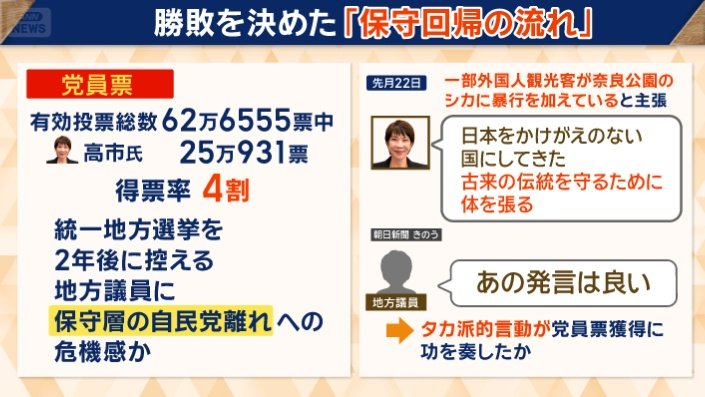 「党員票」を多く獲得できたワケ