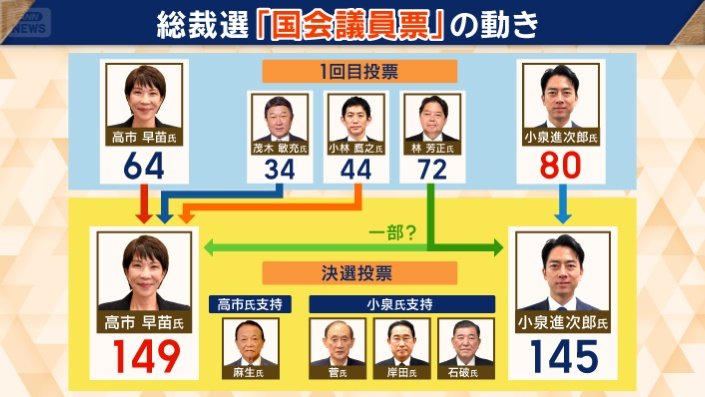 高市氏“逆転勝利”の背景