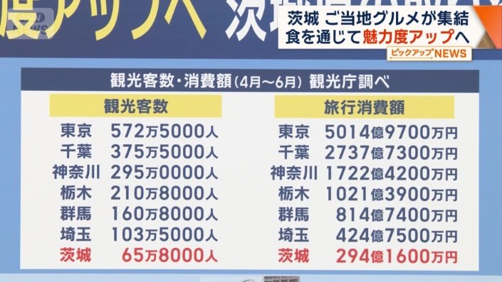関東で最も少ない数字