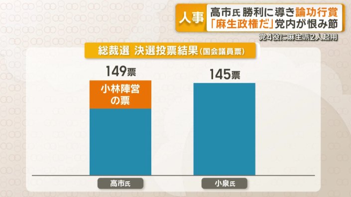 決選投票時には、小林氏の陣営は高市氏支援に