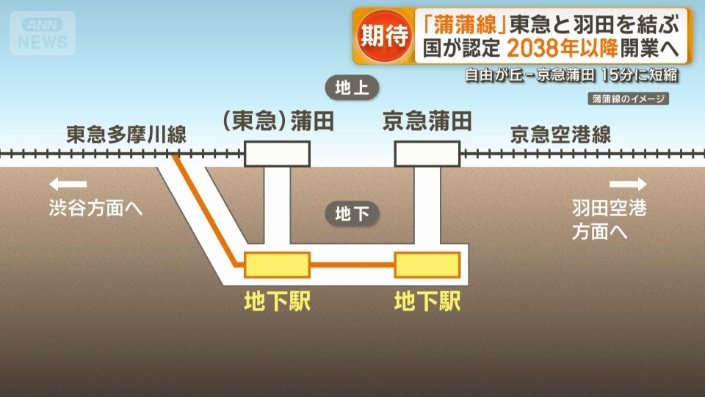 蒲田駅と京急蒲田駅を新たな路線でつなぐ「蒲蒲線」