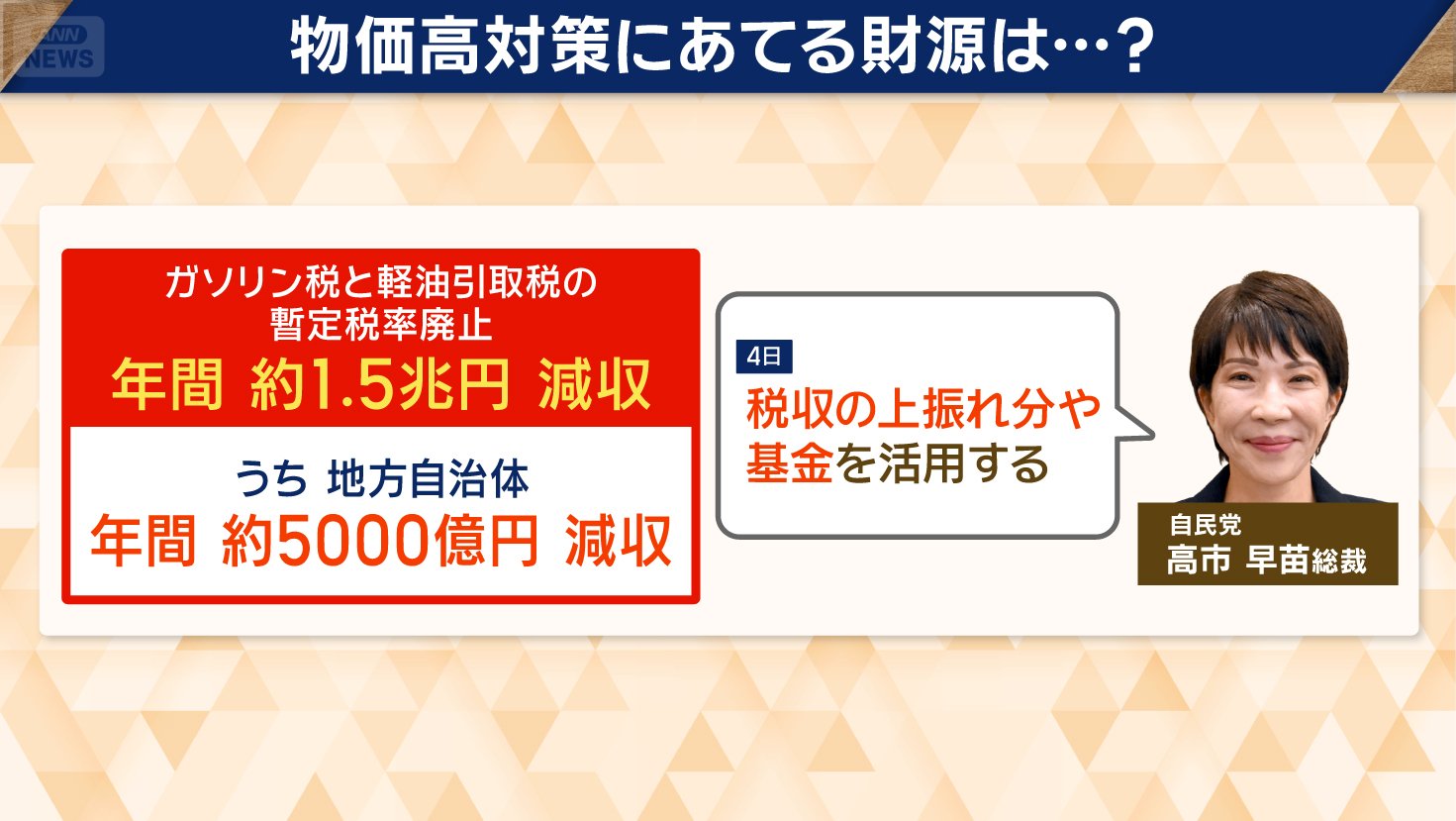 「税収の上振れ分や基金を活用」と説明