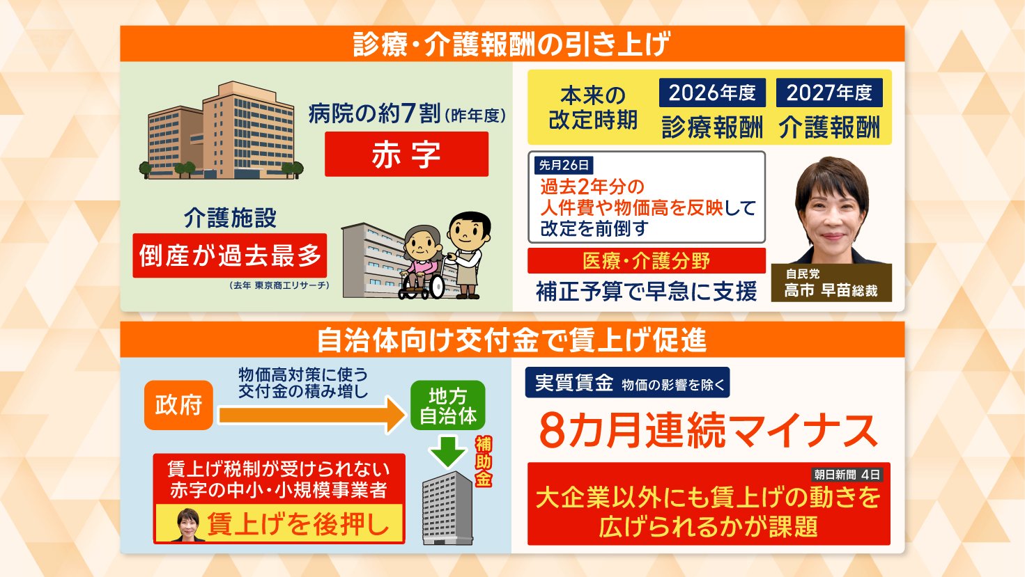 医療・介護分野について早急に支援