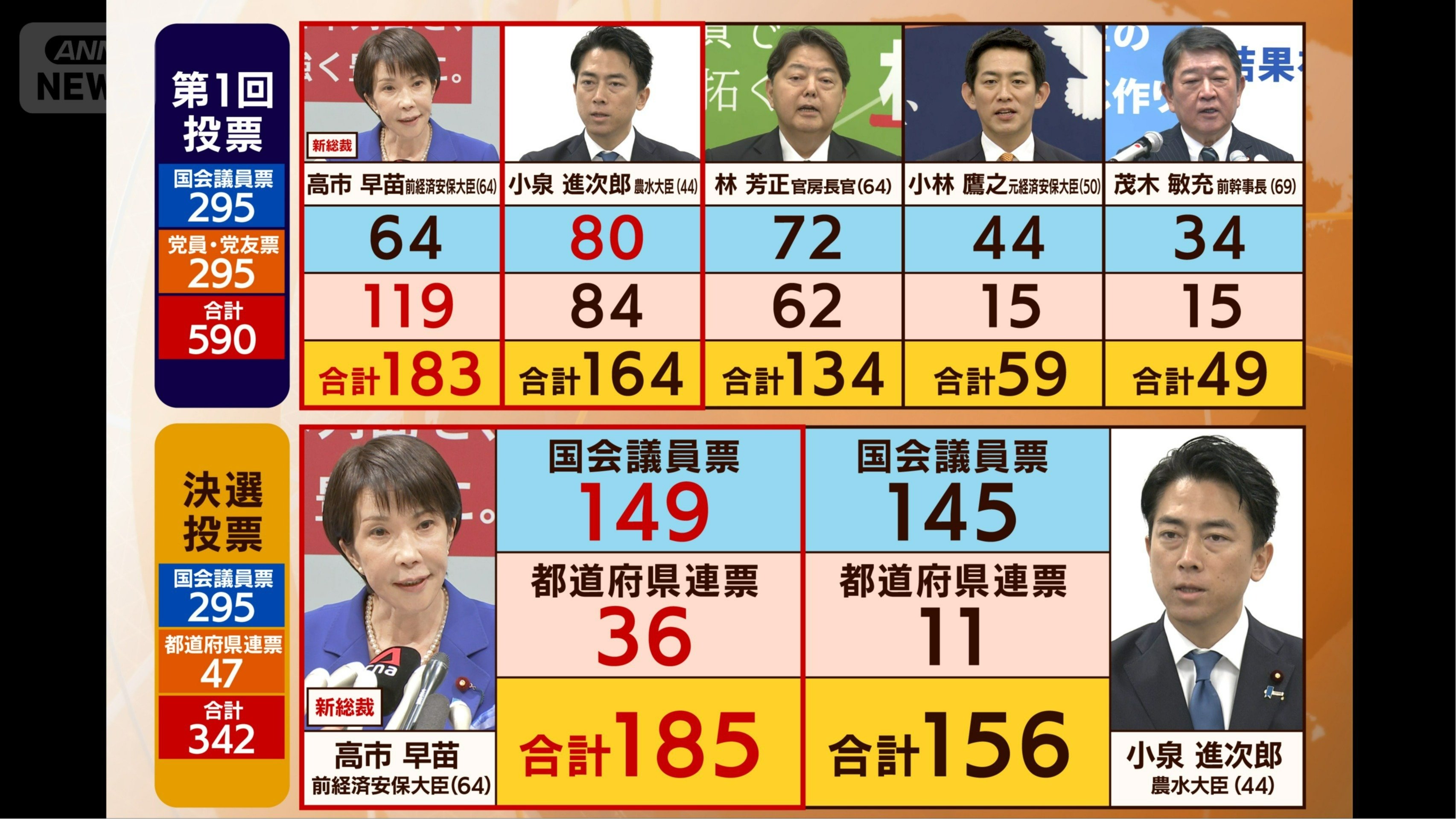 投票結果