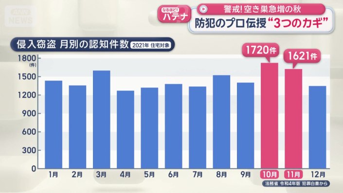 侵入窃盗　月別の認知件数