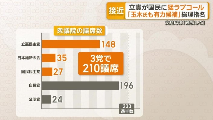 衆議院の議席数