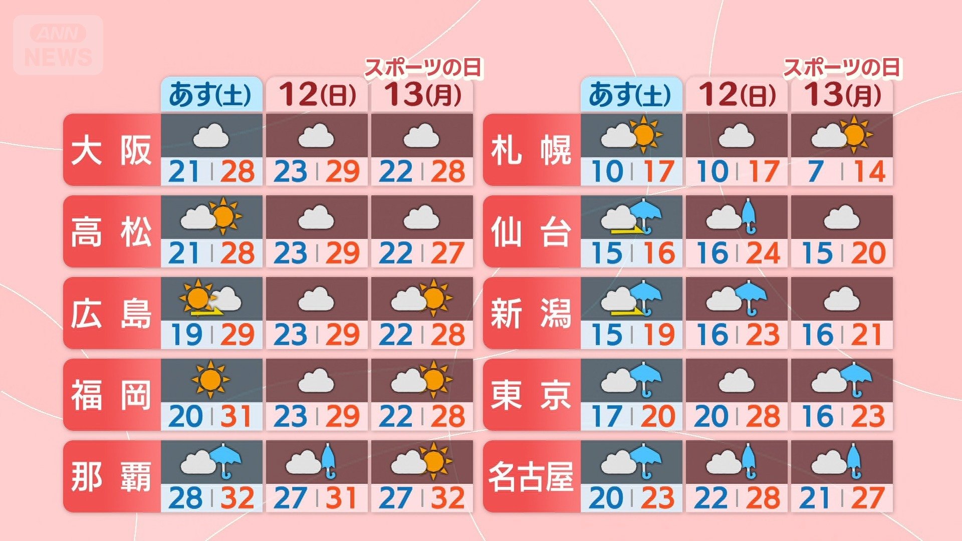 東日本は行楽日和少なく