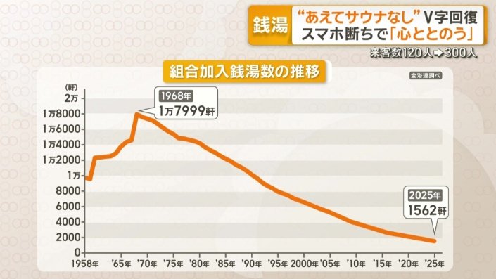 現在は1562軒まで減少した“銭湯”