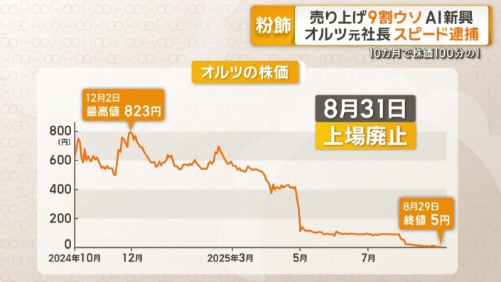 8月31日には上場廃止