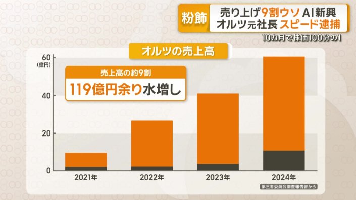 売上高のおよそ9割を水増し