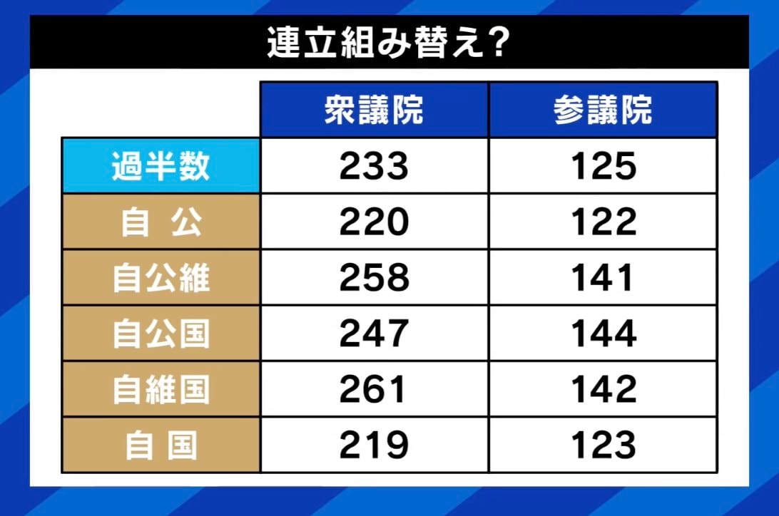 連立組み替え?