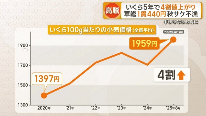 イクラ100グラムあたりの小売価格