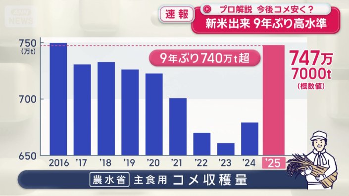 コメの予想収穫量