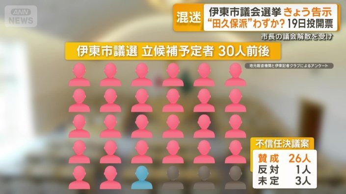 伊東市議選　立候補予定者　30人前後
