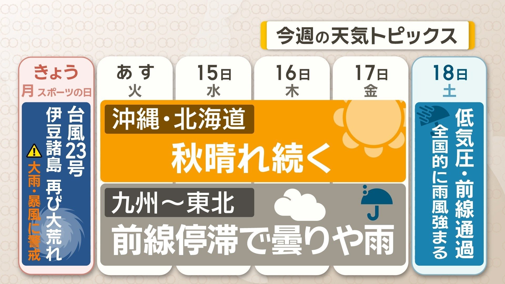 変化の少ない一週間