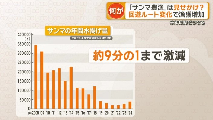 サンマの年間水揚げ量