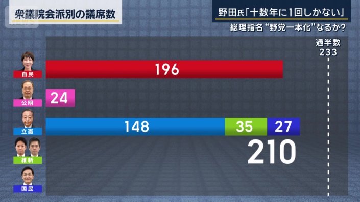 衆議院会派別の議席数