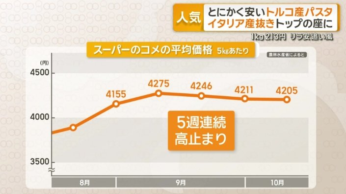 スーパーのコメの平均価格（5kgあたり）