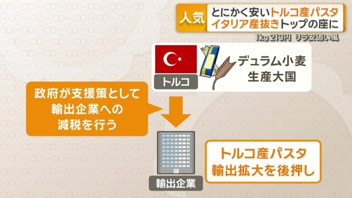 国を挙げた取り組みが輸出拡大を後押し