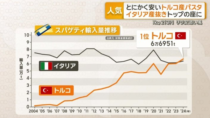 日本のスパゲティ輸入量推移