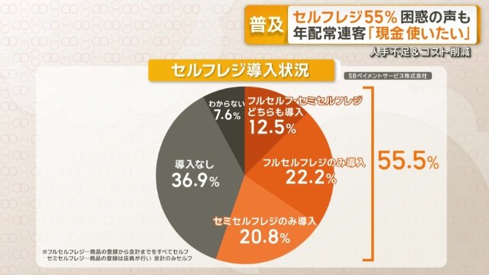 店舗でのセルフレジ導入率