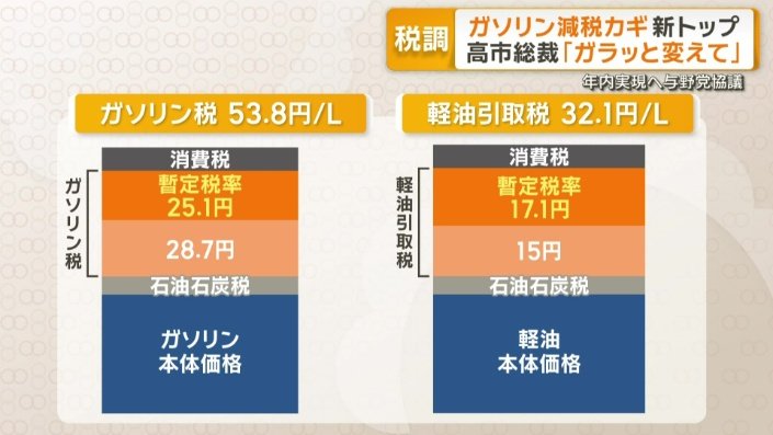 ガソリン税と軽油引取税