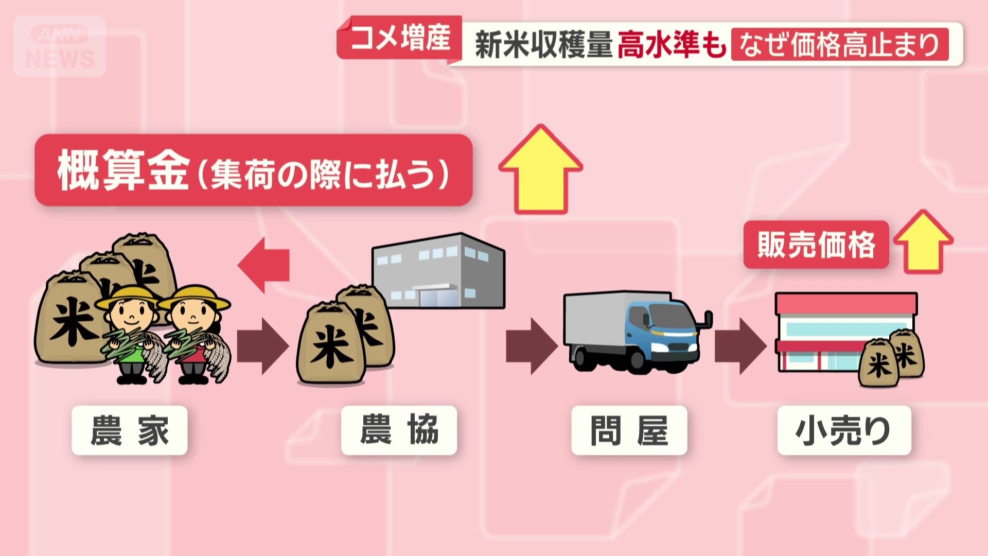 最終的にスーパーなどでの販売価格が上がっている