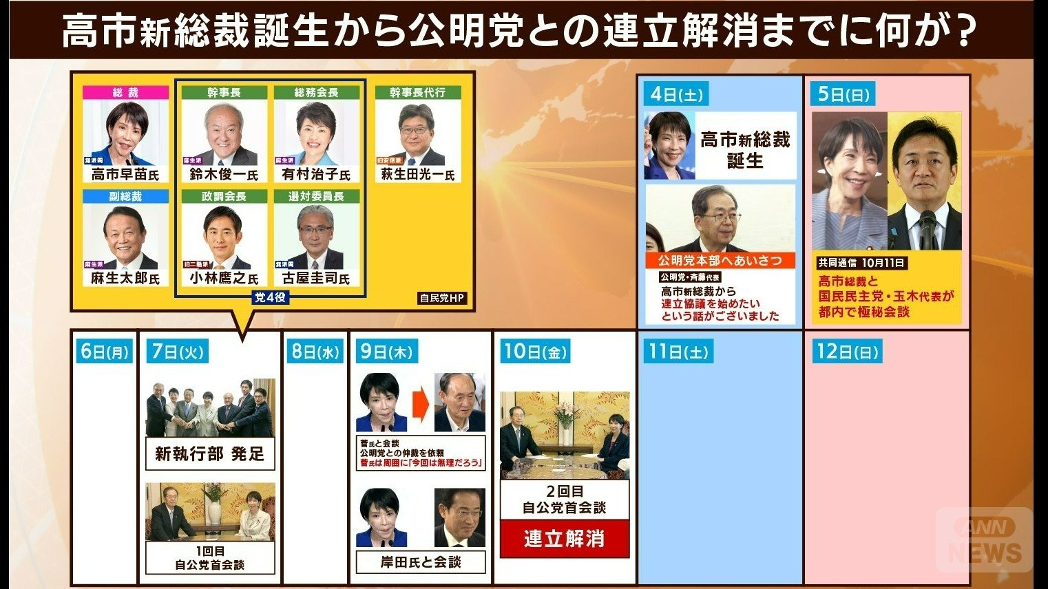 連立解消まで