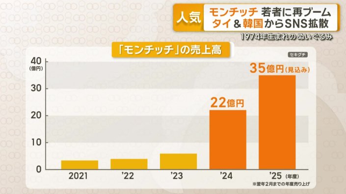 モンチッチの売上高