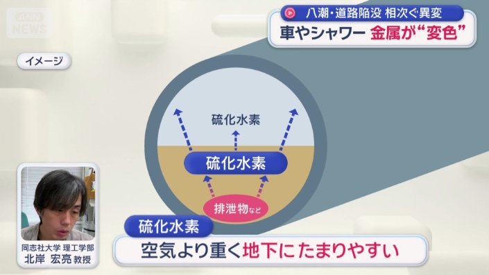 硫化水素は空気より重い
