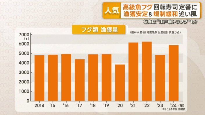 フグの漁獲量はこの10年ほど安定している