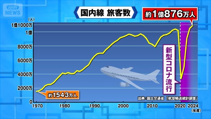 国内線旅客数