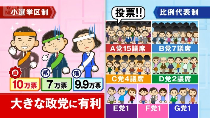 小選挙区と比例