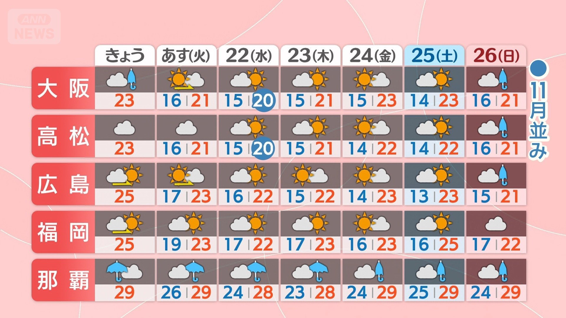 週間予報　西日本