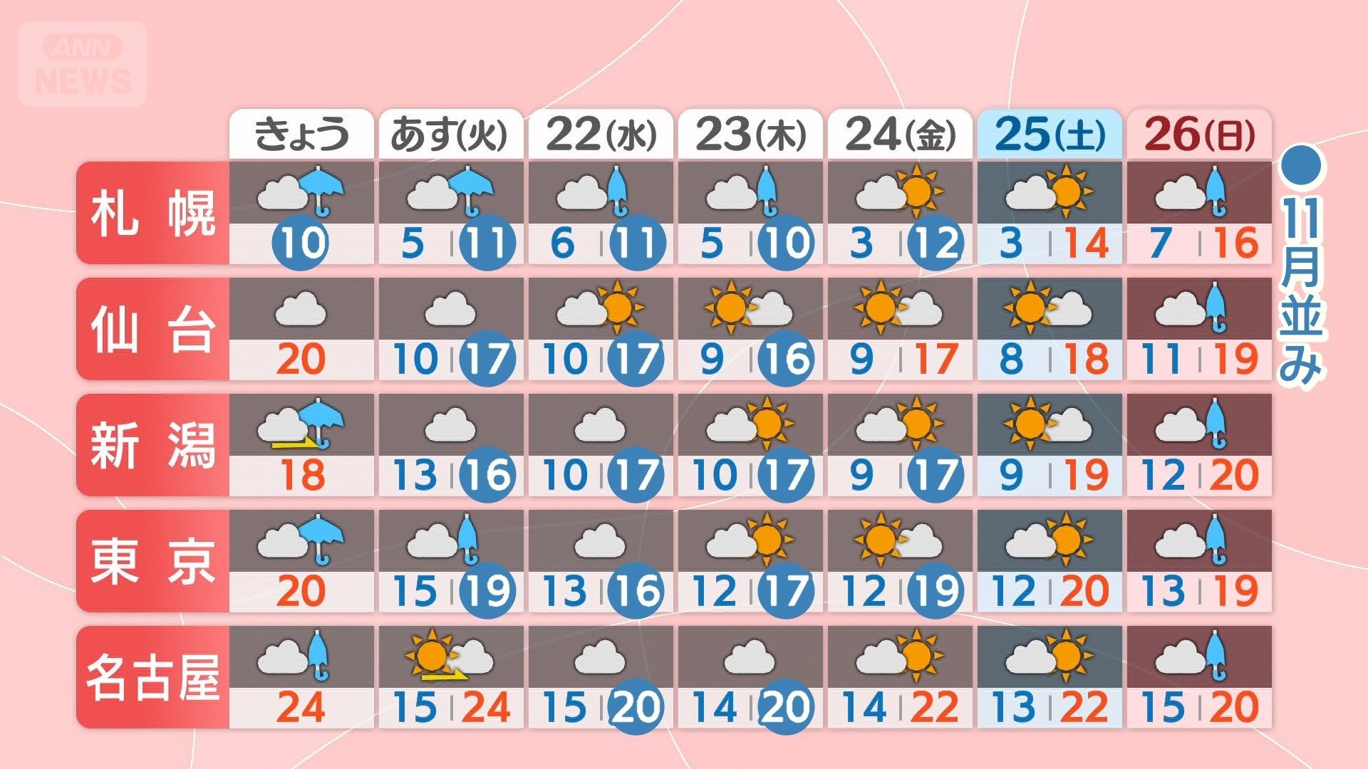 週間予報　北日本・東日本