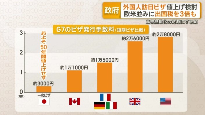 G7のビザ発行手数料