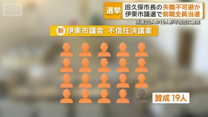 当選20人のうち19人が賛成