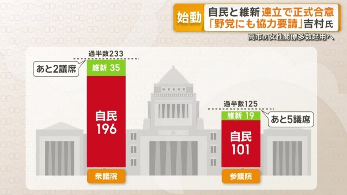 自民と維新だけでは足りない状況