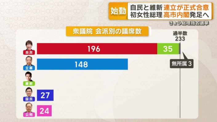 衆議院　会派別の議席数