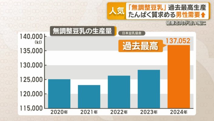 無調整豆乳の生産量